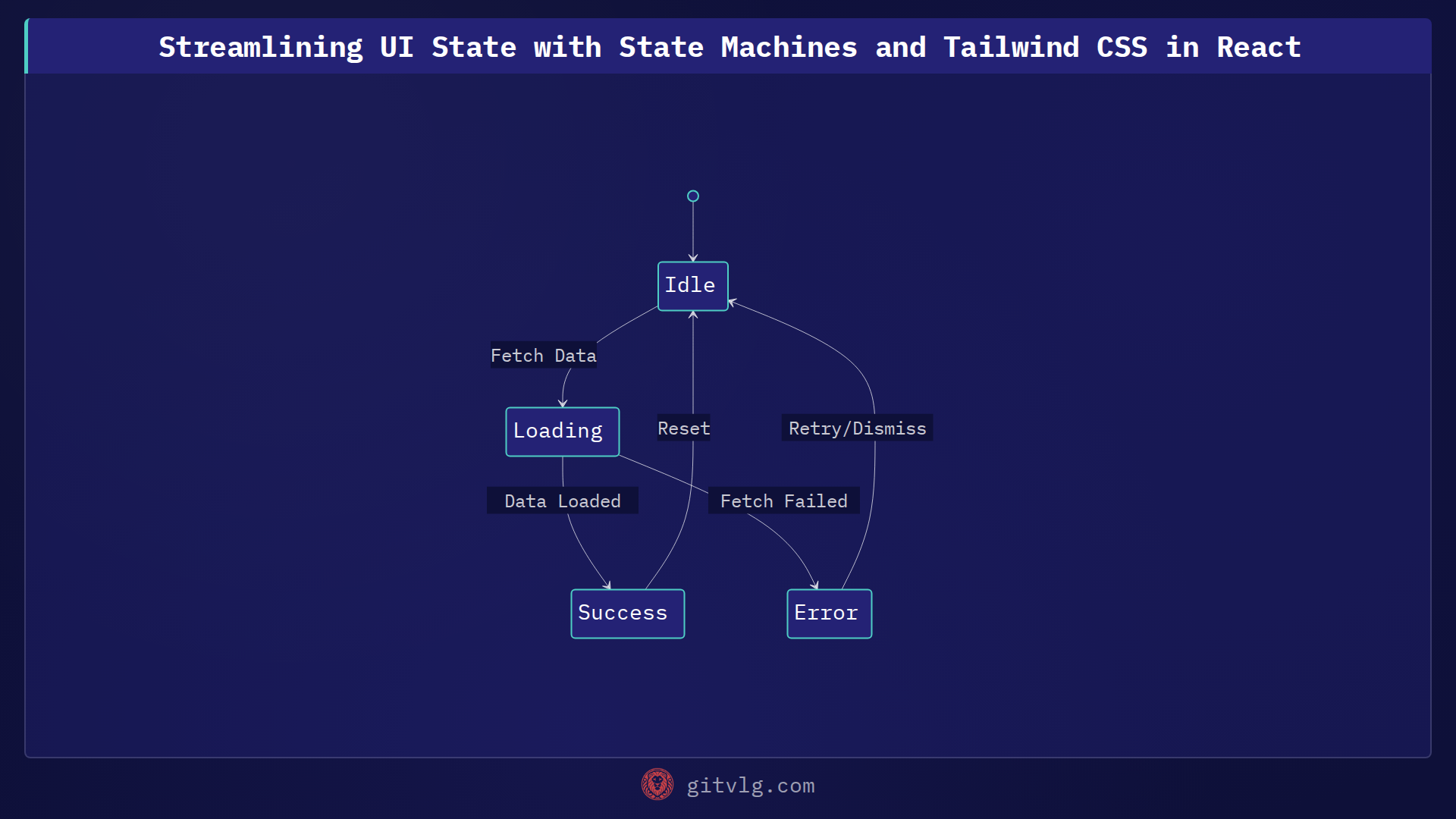 Streamlining UI State with State Machines and Tailwind CSS in React