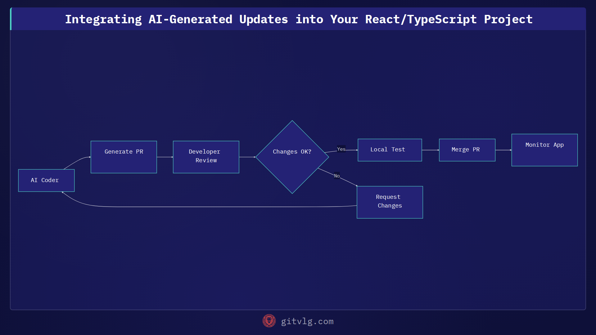 Integrating AI-Generated Updates into Your React/TypeScript Project